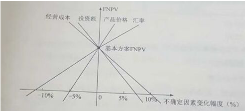 2022年最新河北石家庄一级建造师经济管理真题库